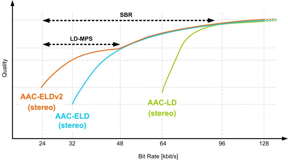 AAC、AptX、LDAC等蓝牙编解码是什么？无线耳机音质具体看什么？