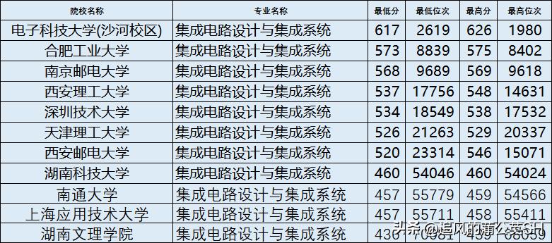 电子信息类专业详解,电子信息类专业详解下