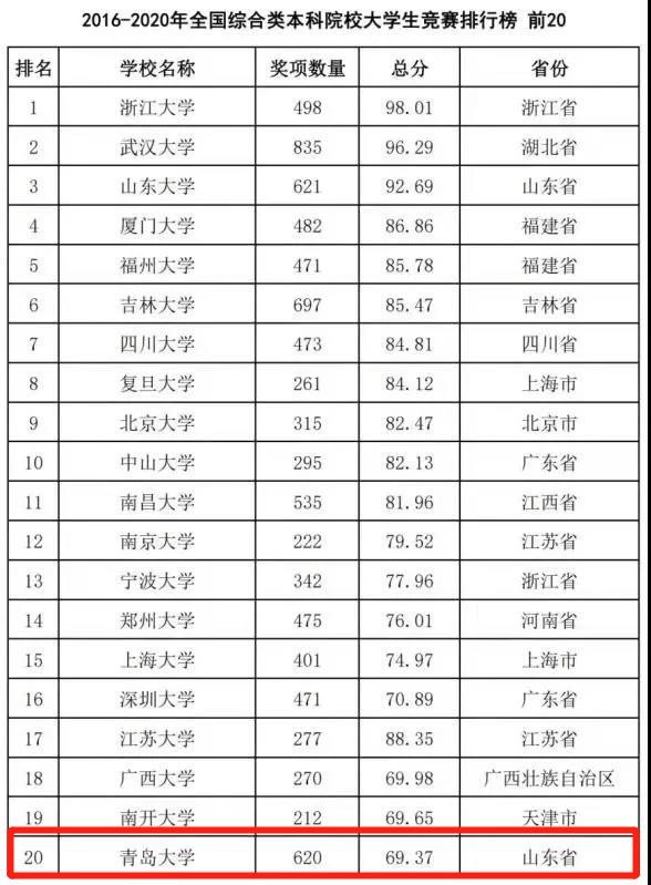 山东这所大学“含金量”超高!揽获600余项全国大奖,走出开国元勋!