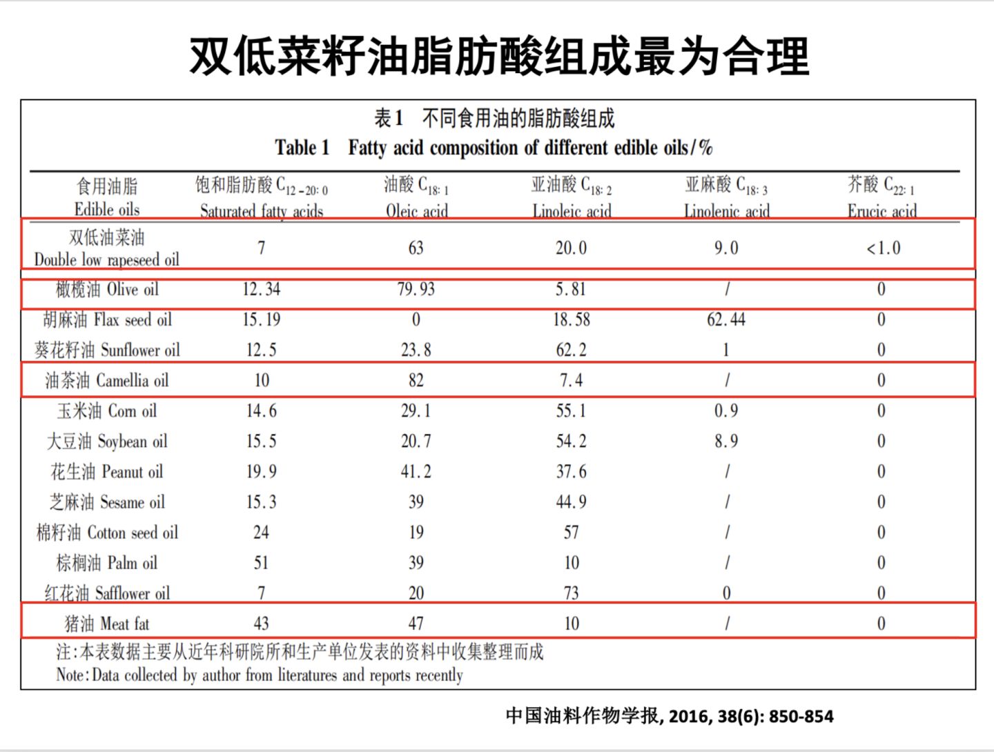 食用油选择什么样的最好,平时吃哪种食用油最好