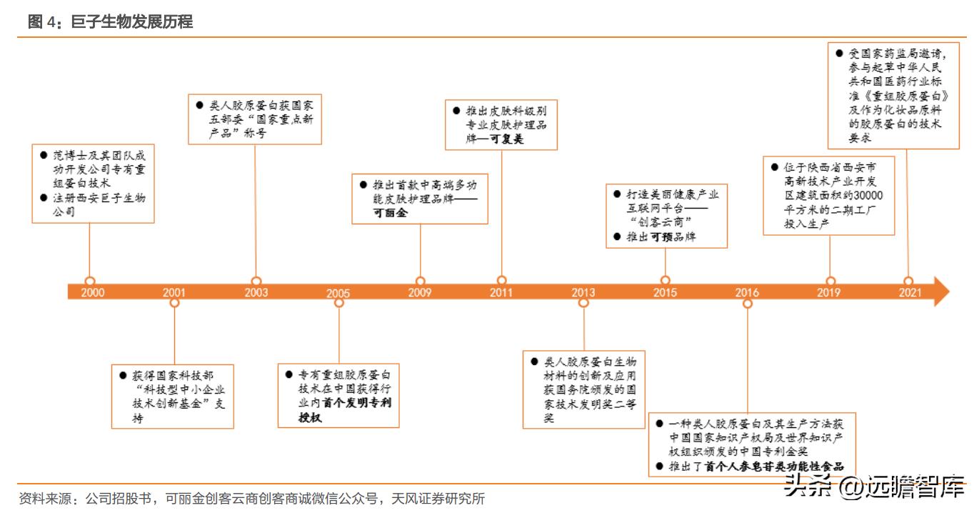巨子生物重组胶原蛋白,巨子生物三型胶原蛋白获批