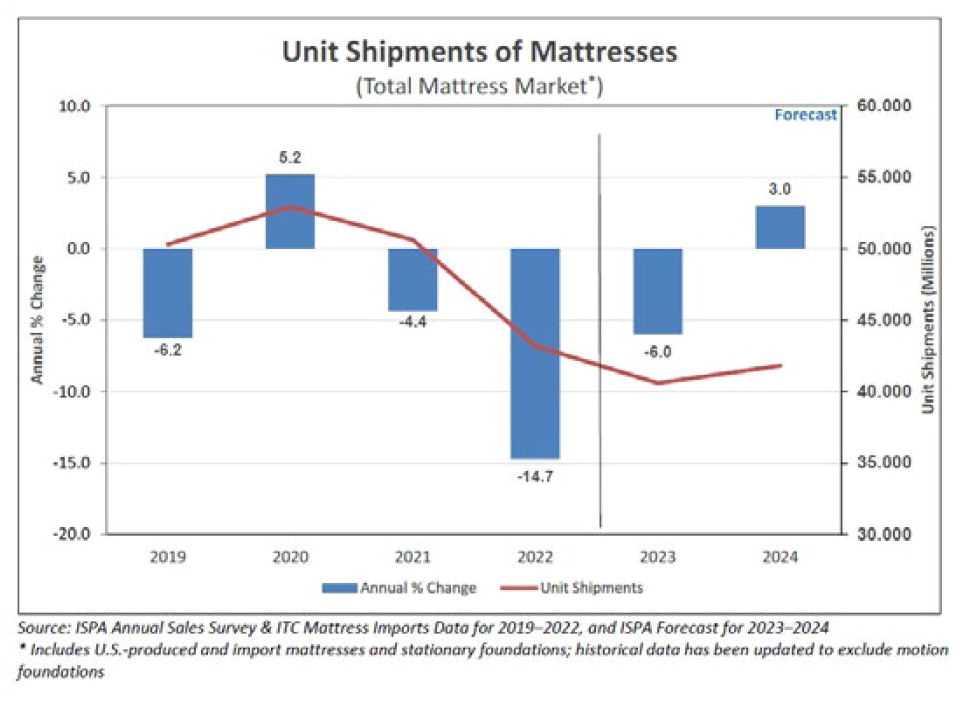美国床垫市场趋势,2024年美国床垫市场概况
