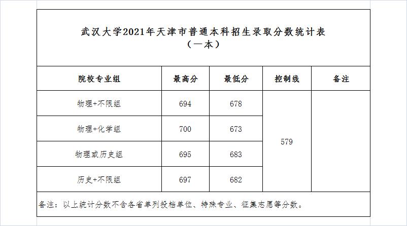 武汉大学2021年湖南省录取分数线,武汉大学2021年录取分数线是多少