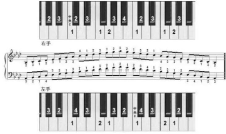 怎么学电子琴的弹法,怎么学电子琴谱
