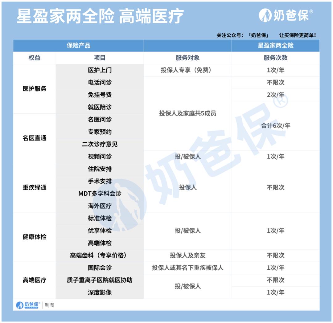 增值服务超划算的保险推荐,复星保德信星盈家两全保险介绍