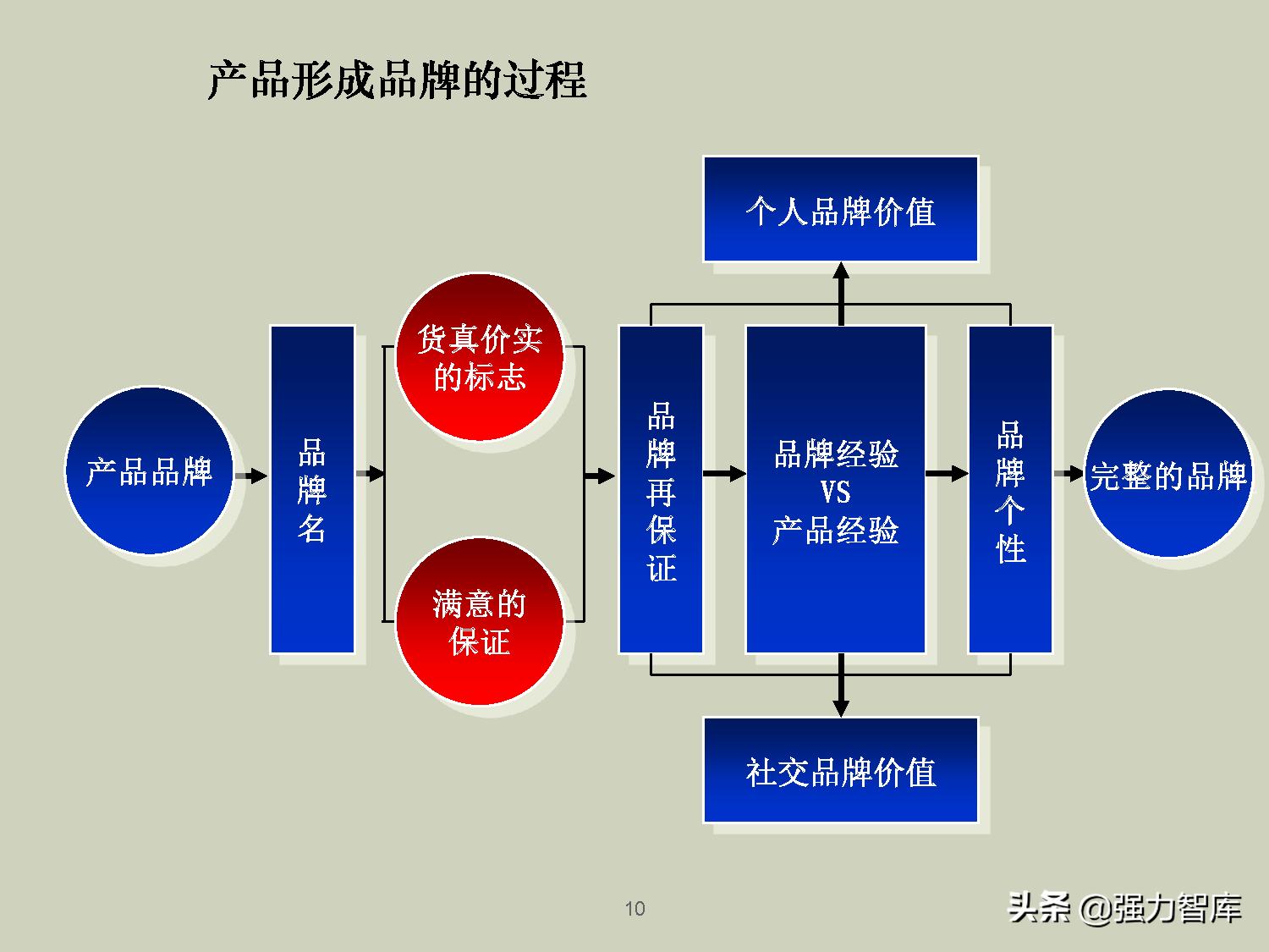 企业品牌战略规划培训PPT,共79页