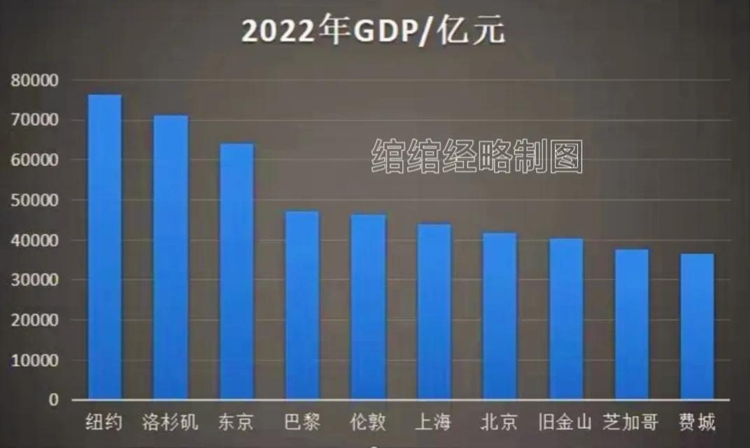 全球各大城市gdp排名2020年,2019世界十大城市gdp排名一览表