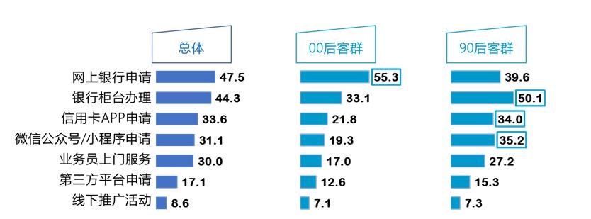 线上线下信用卡营销方案,如何拓展信用卡年轻客群