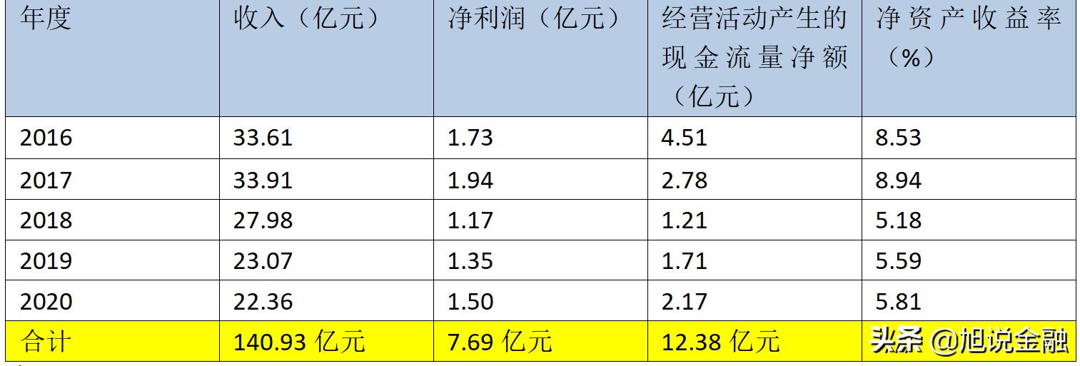贵航股份5年收入累计实现140亿，净利润7.6亿，目前市值96亿左右
