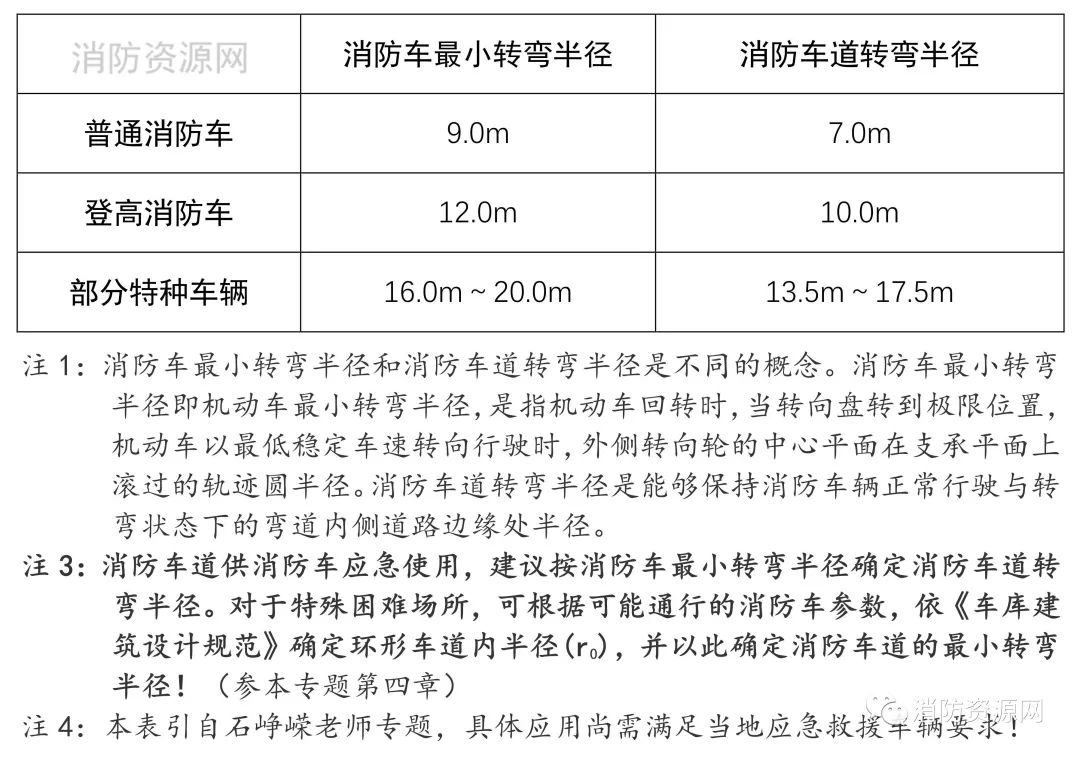 消防车和消防车道的转弯半径,消防车最小转弯半径需要多少米