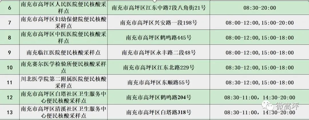 南充新增本土无症状感染者4例！市辖三区部分区域调整风险等级！三区便民核酸采样点公布