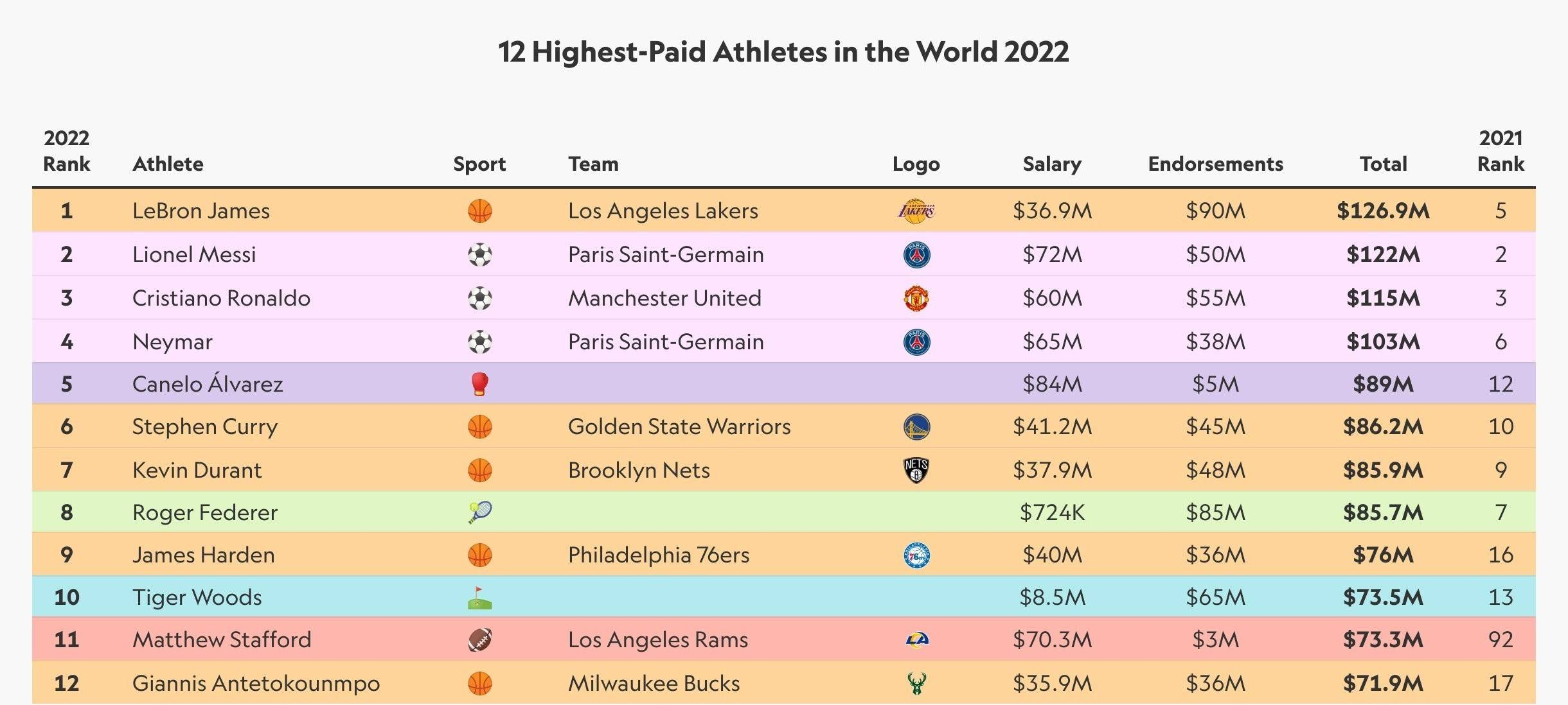 内马尔詹姆斯夺魁,詹姆斯2022年收入第一