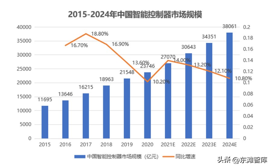 医疗物联网的现状与未来趋势,物联网产业发展阶段分析