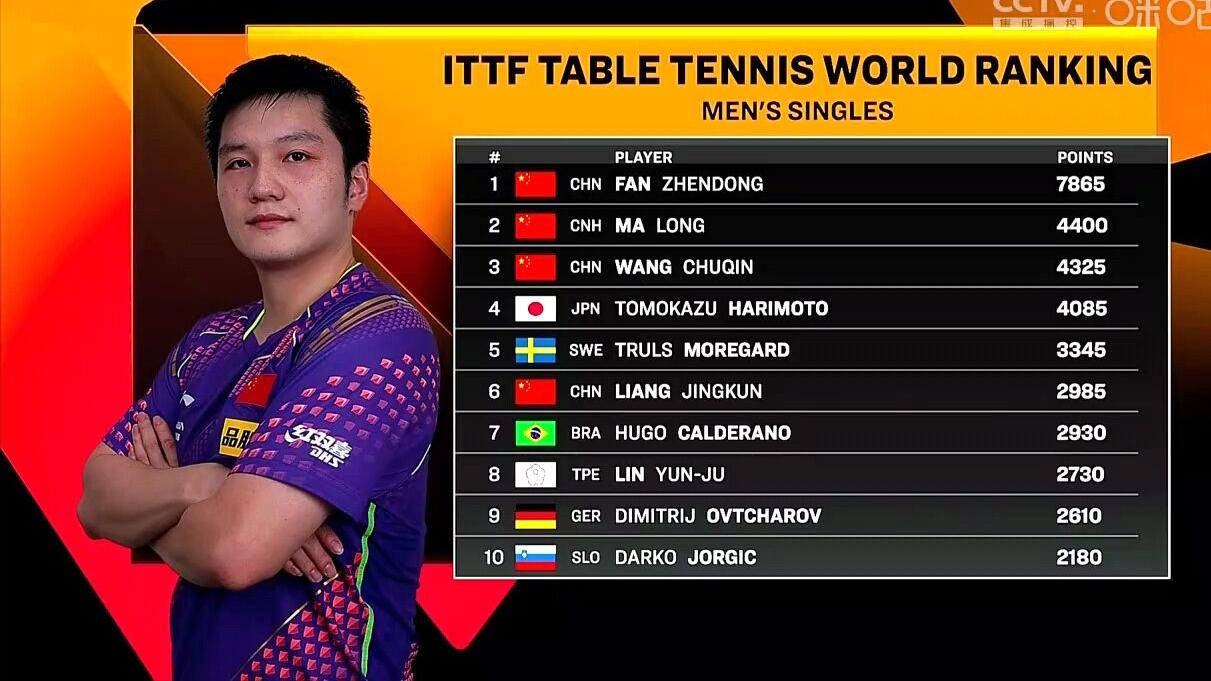 世乒赛直通赛赛程孙颖莎王楚钦,世乒赛孙颖莎王楚钦混排名