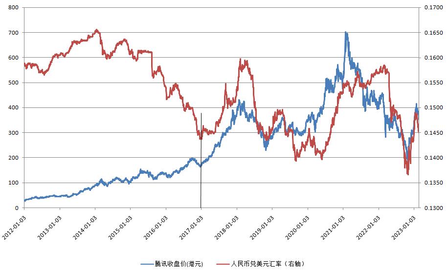 15年腾讯股价,腾讯的股价还能起来吗