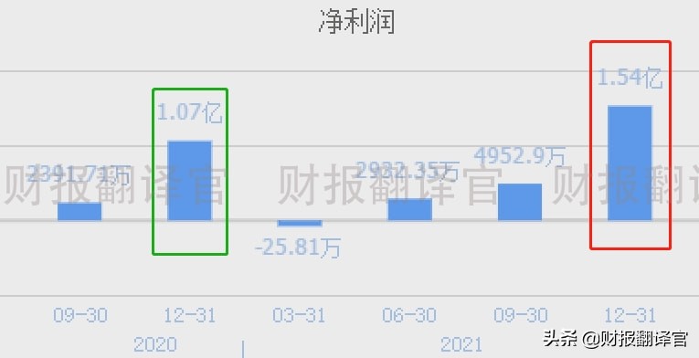主营数字货币安全认证,被工信部评为专精特新小巨人,股价回撤47%