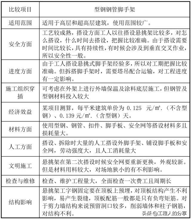 爬架与悬挑架的优缺点对比,爬架悬挑工字钢安全规范