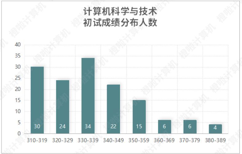 重庆大学、重邮2022计算机考研录取数据