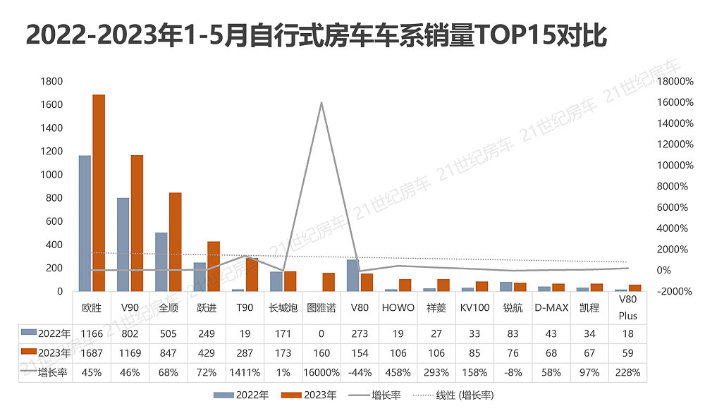 2022国内自行式房车销量,自行式房车销量