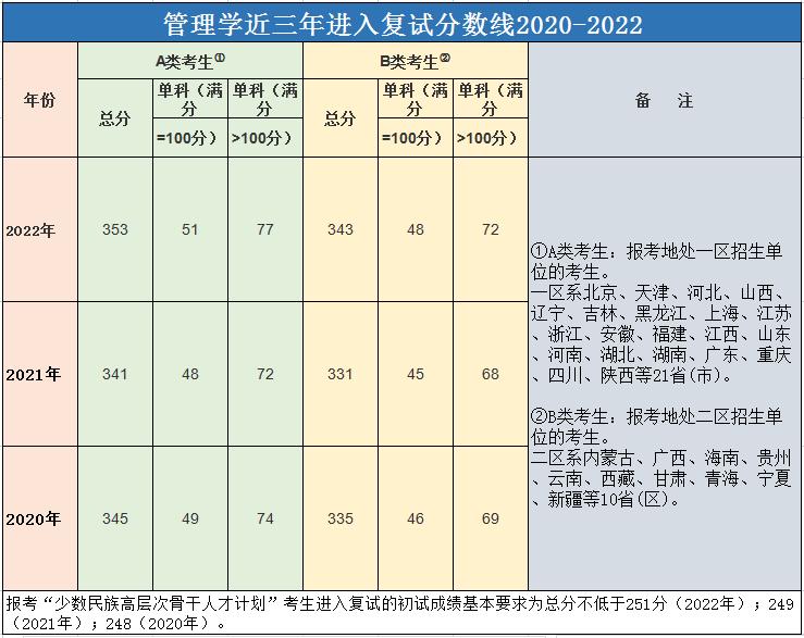 自考行政管理学考研选什么专业,中国政法大学行政管理专业考研