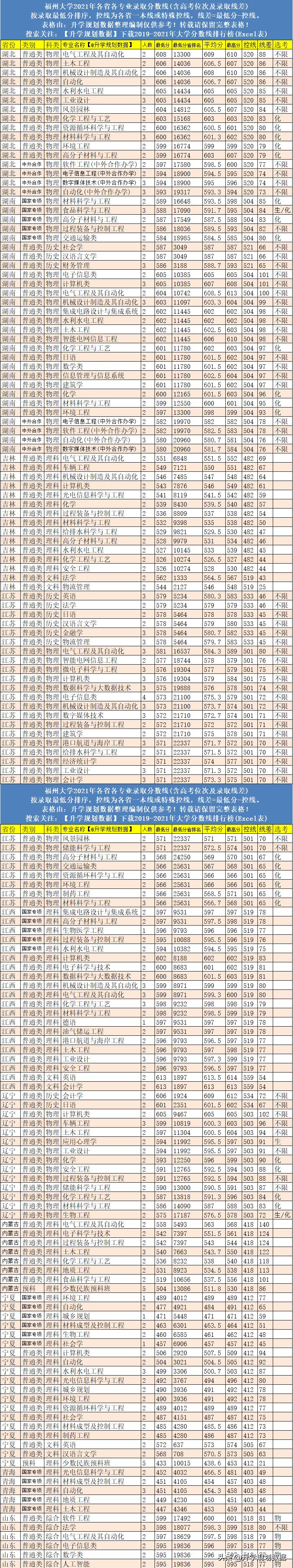 2021福州大学各专业分数线排名及位次