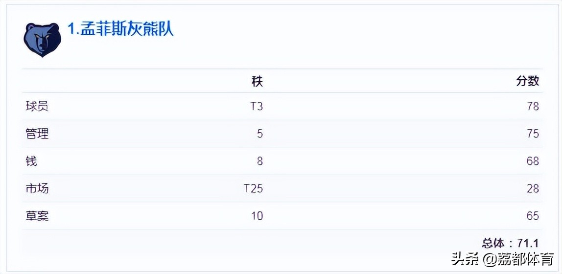 nba未来榜,nba人气最差的球队