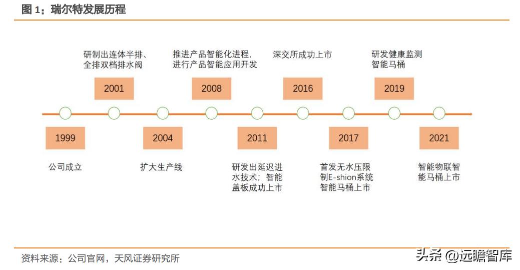 瑞尔特智能马桶市场,轻智能马桶热销榜第一名瑞尔特