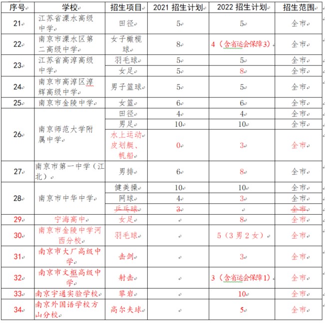 体育特长生报南京高中标准,2022年体育特长生高考新政策