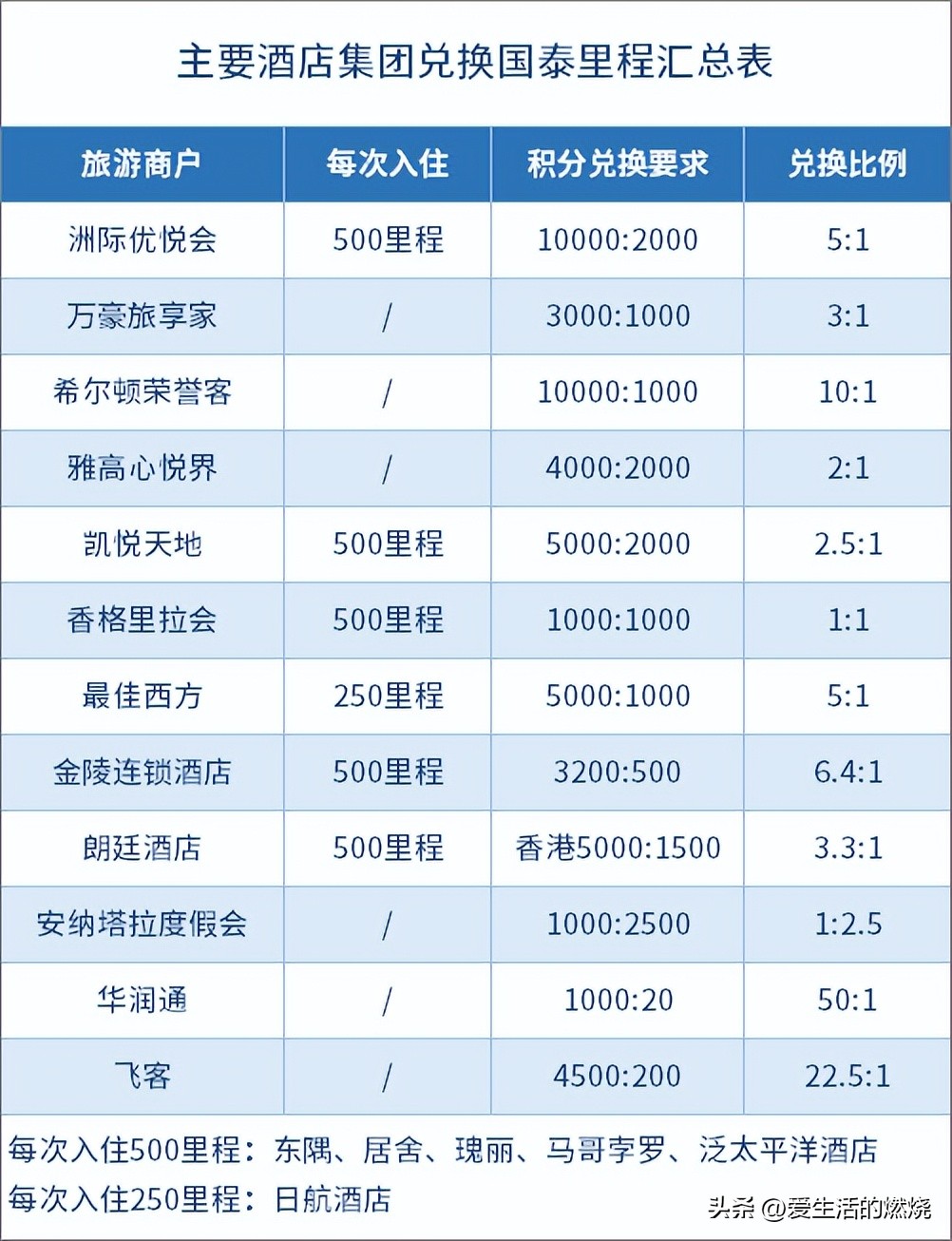 如何玩转亚洲万里通,国泰亚洲万里通