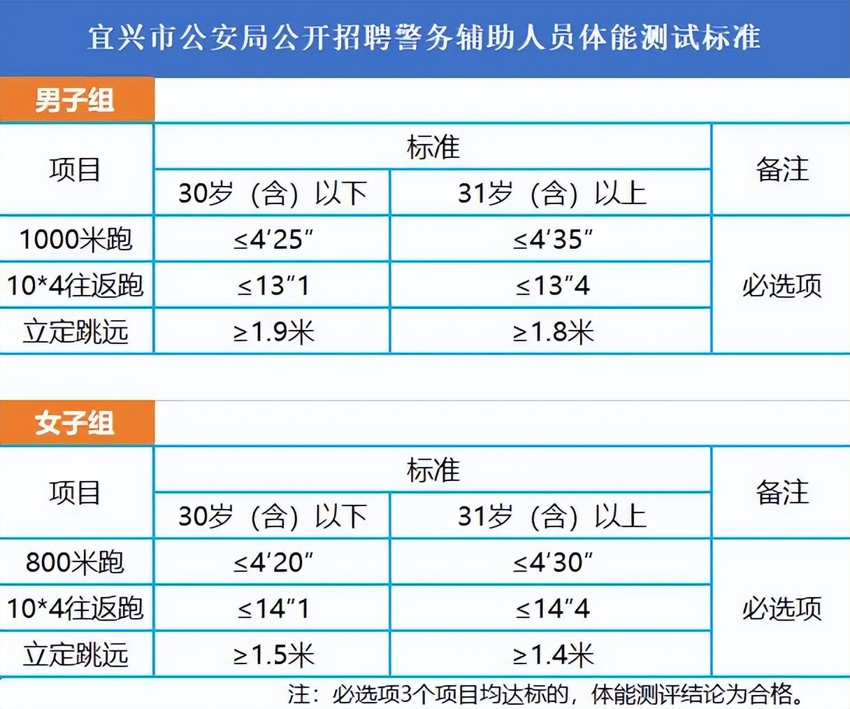 宜兴市公安局警察公务员招聘,宜兴公安局招聘辅警