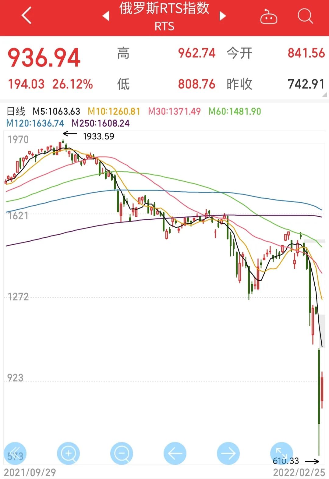 俄罗斯股票暴跌90%如何投资,俄罗斯股市大跌可以抄底吗