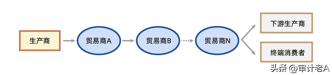 仓单性贸易的交易属性与会计处理探讨