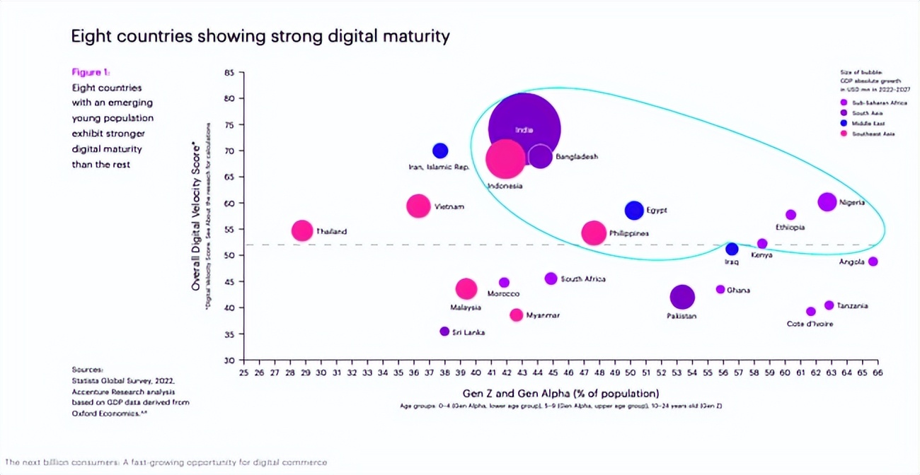 去这8大新兴市场，紧抓下一个10亿消费者