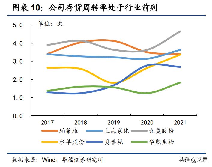 珀莱雅研发能力,珀莱雅2019年度报告分析