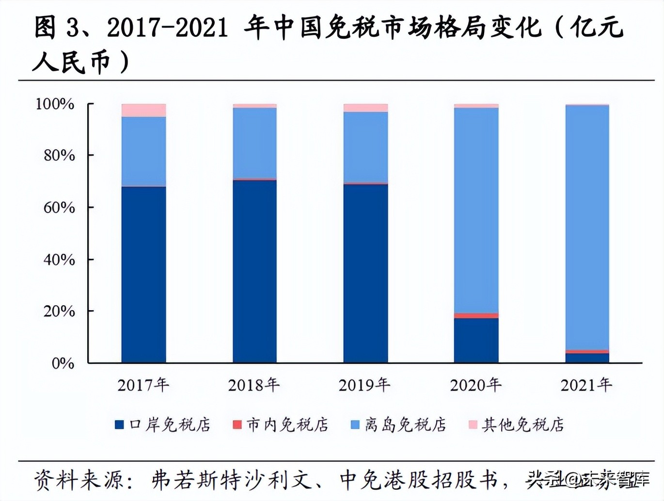 机场免税趋势,机场免税业务发展趋势