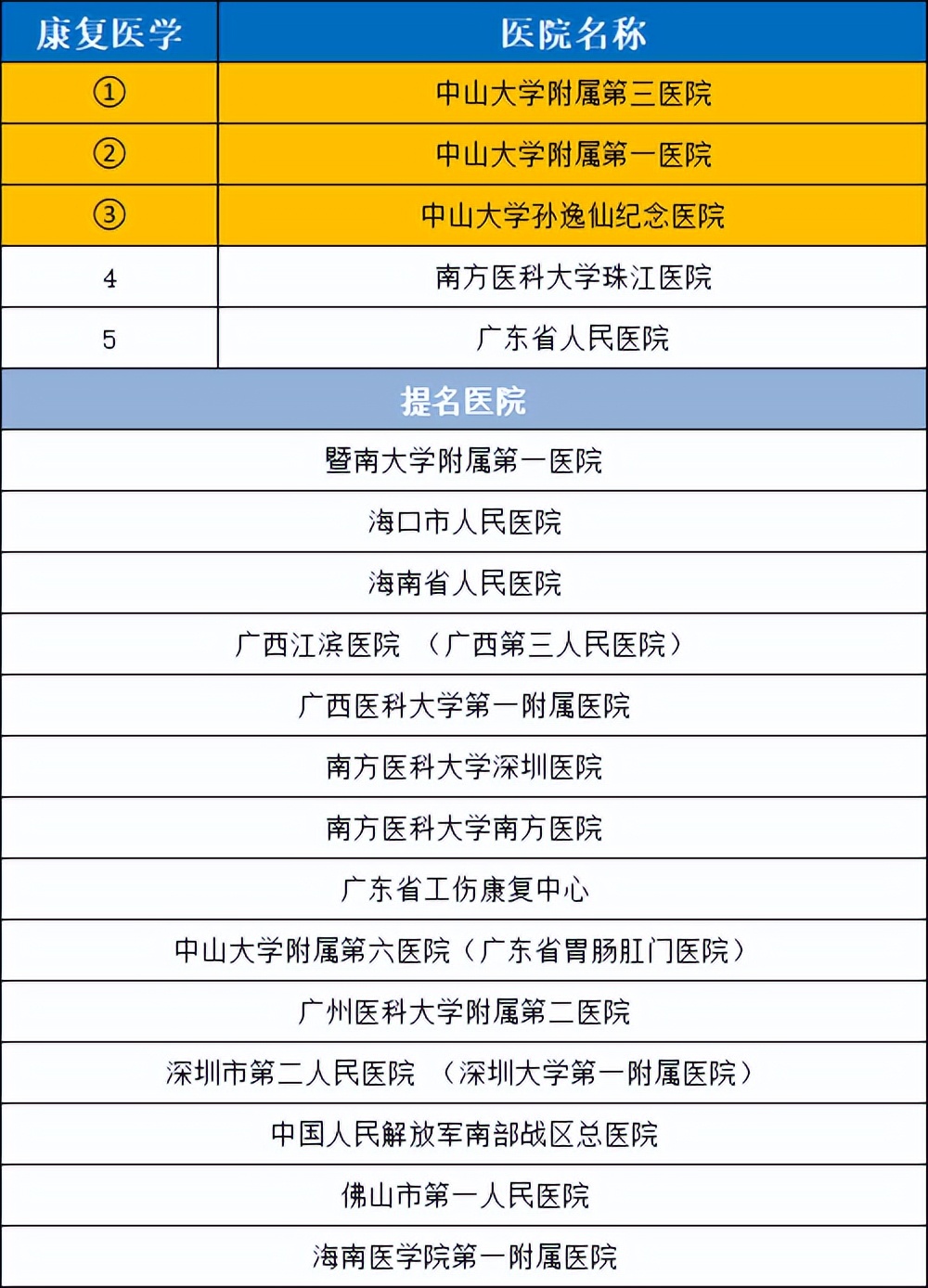 华南医院排行榜前十名,华南地区前五名医院