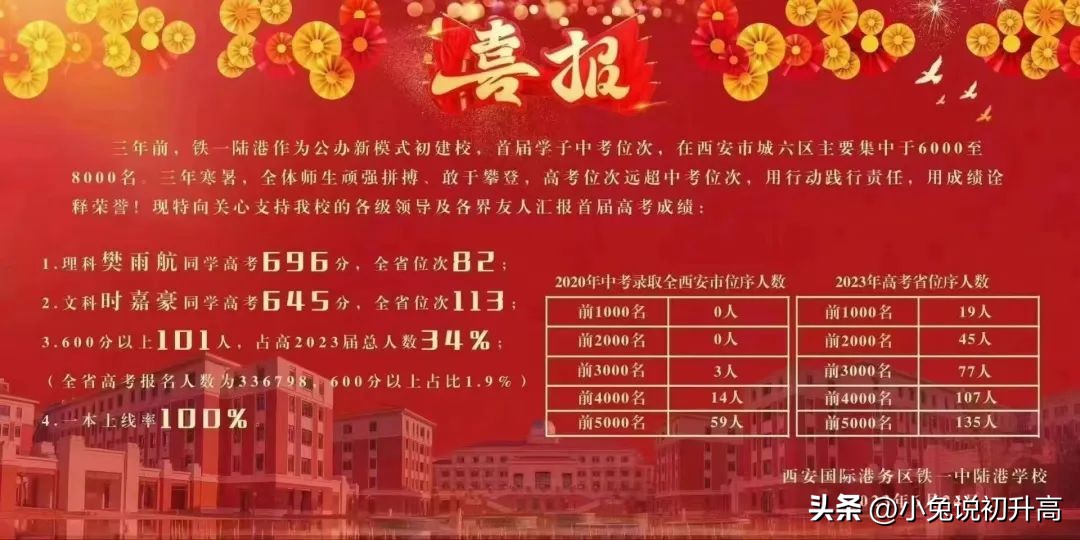 2023年陕西省64所高中学校高考成绩盘点