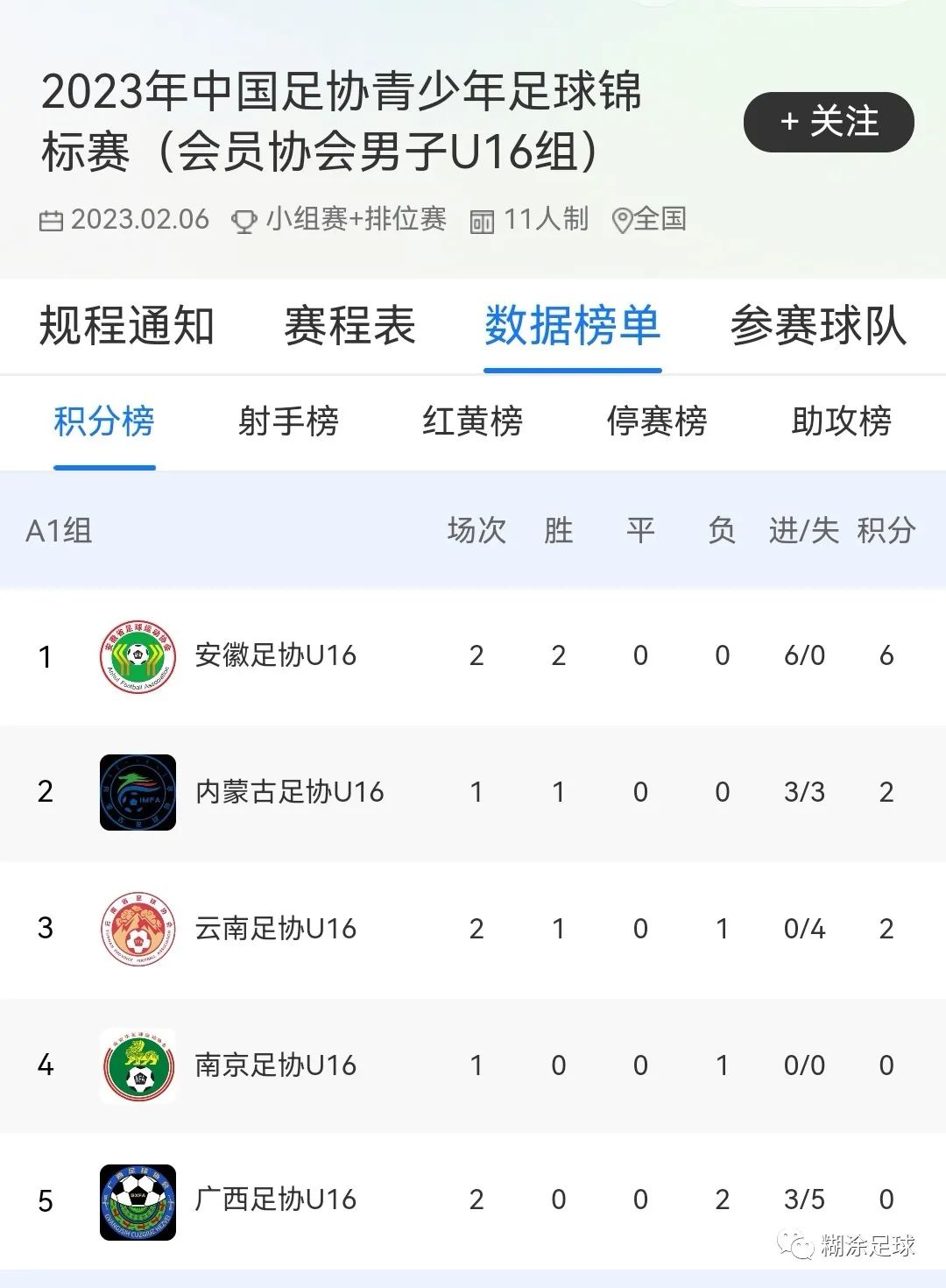 江苏足协u17vs安徽足协u17直播,湖北足协u14队10:0大胜山东足协