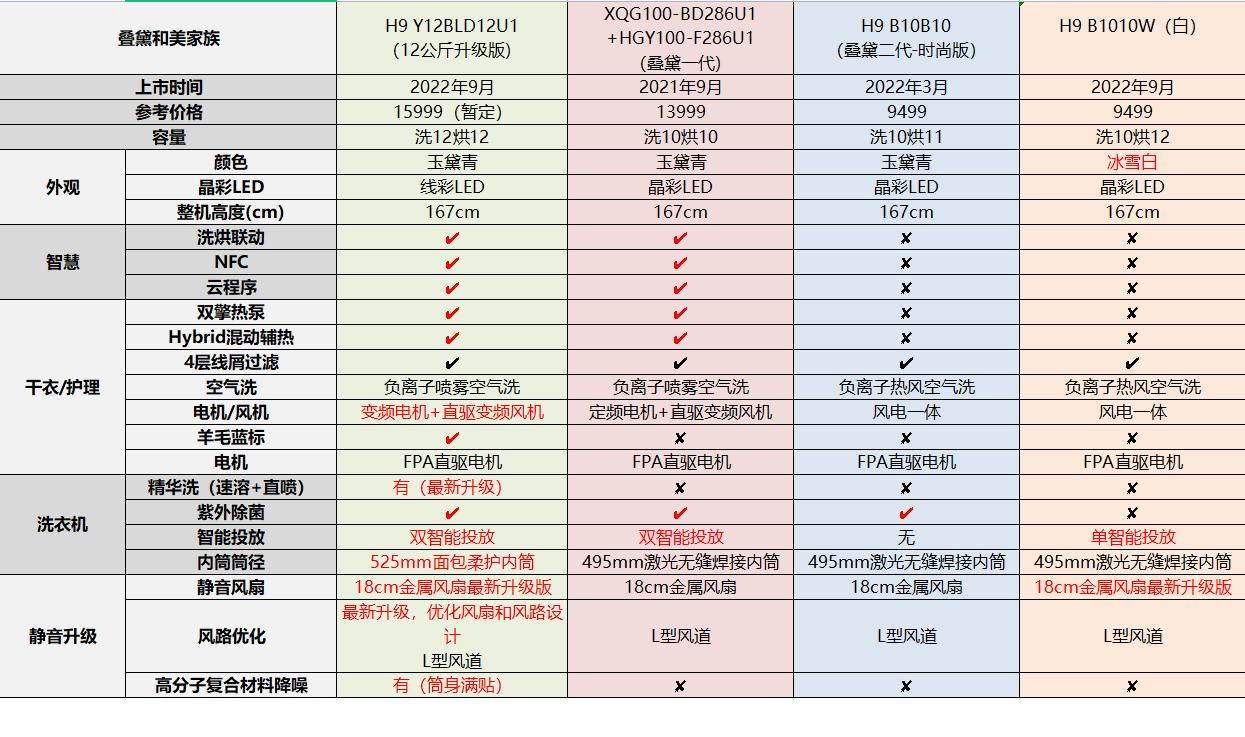 洗烘套装怎么选？双擎热泵好在哪？双十一选购攻略，一文讲透