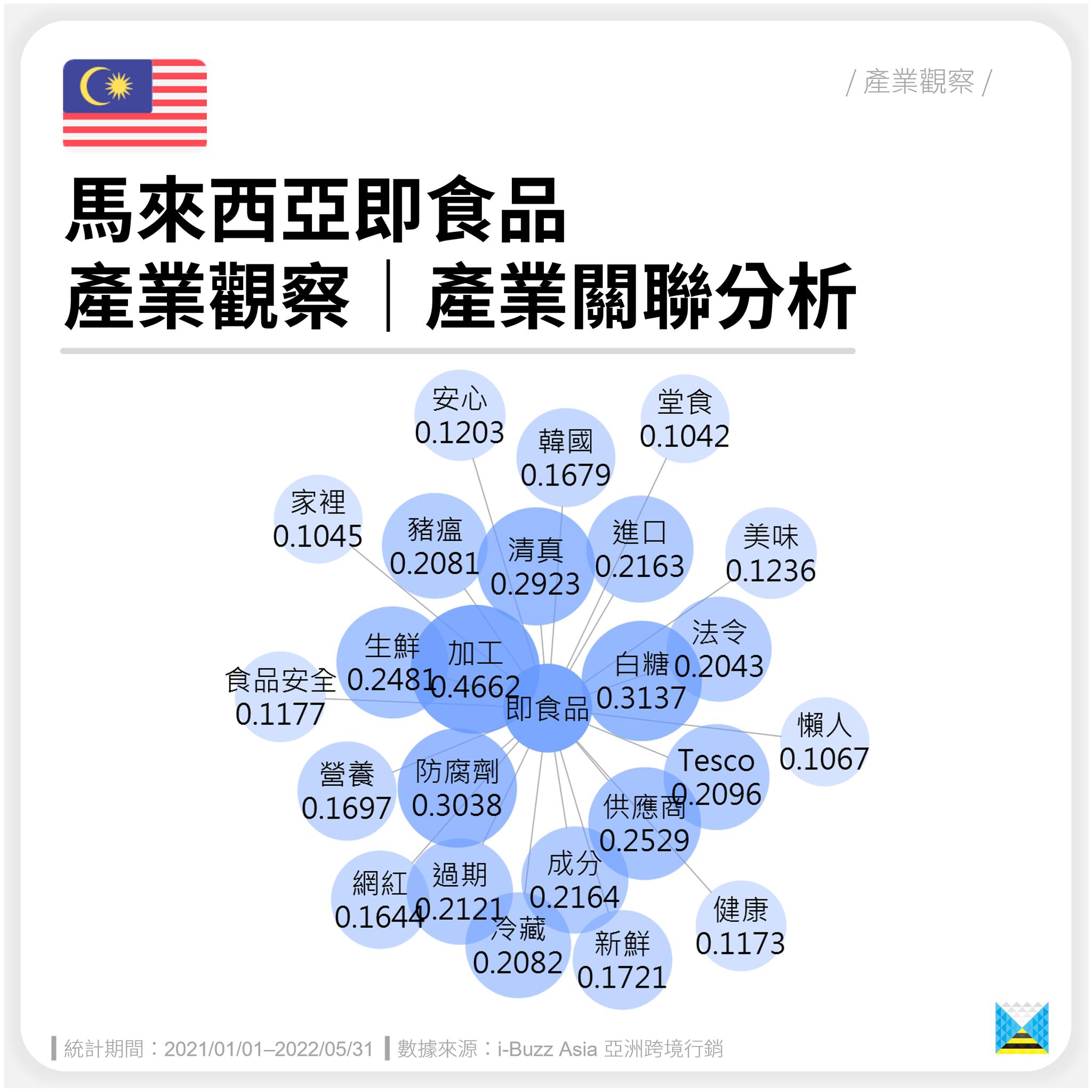 马来西亚即食品产业数据分享