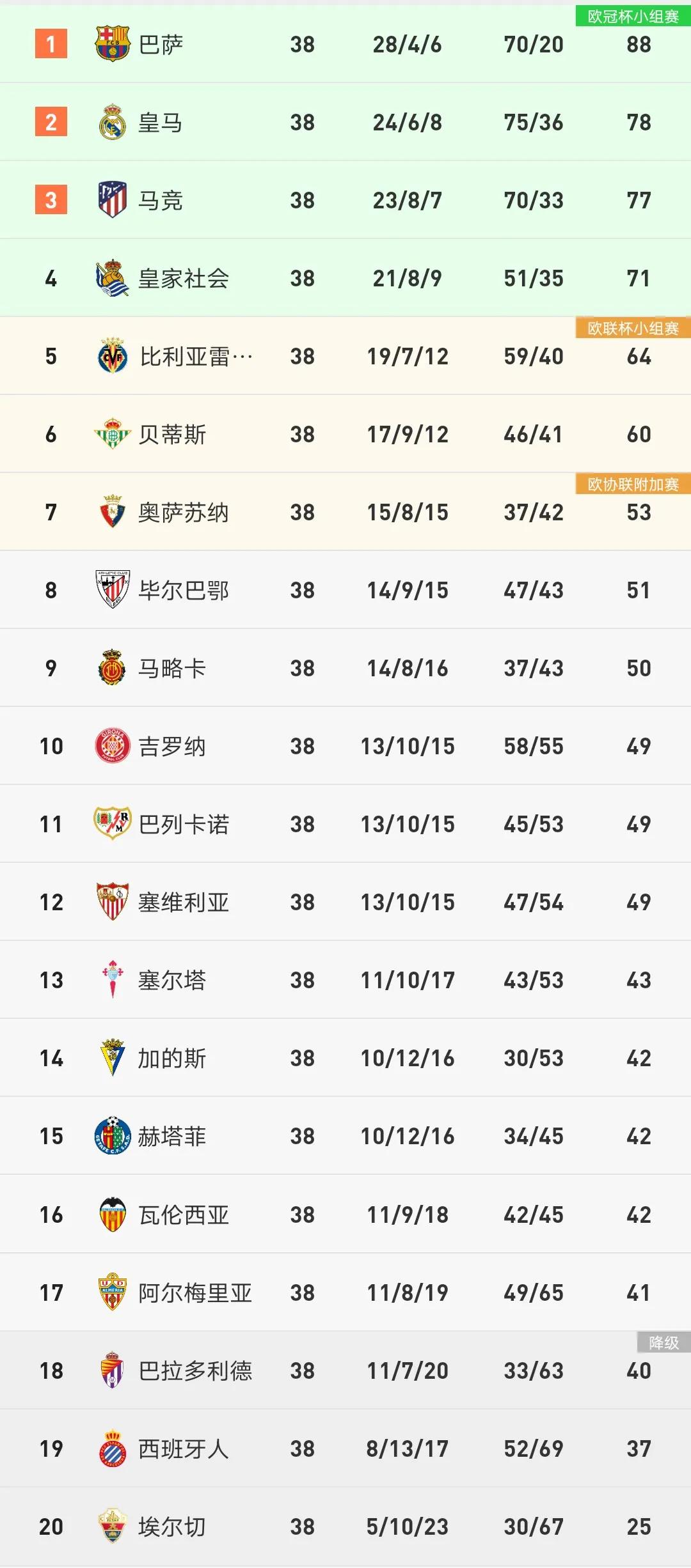 西甲完整积分榜皇马86分夺冠,西甲积分榜巴萨第二