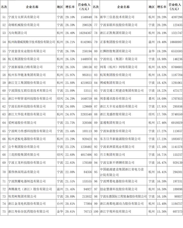 杭州2021百强民营企业,浙江杭州百强企业