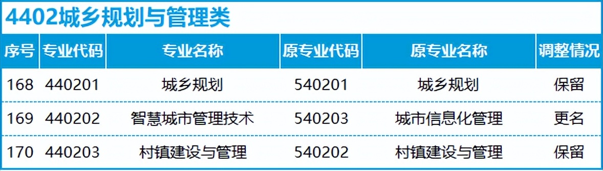 转本后怎么选专业,不打算升本应该选什么专业