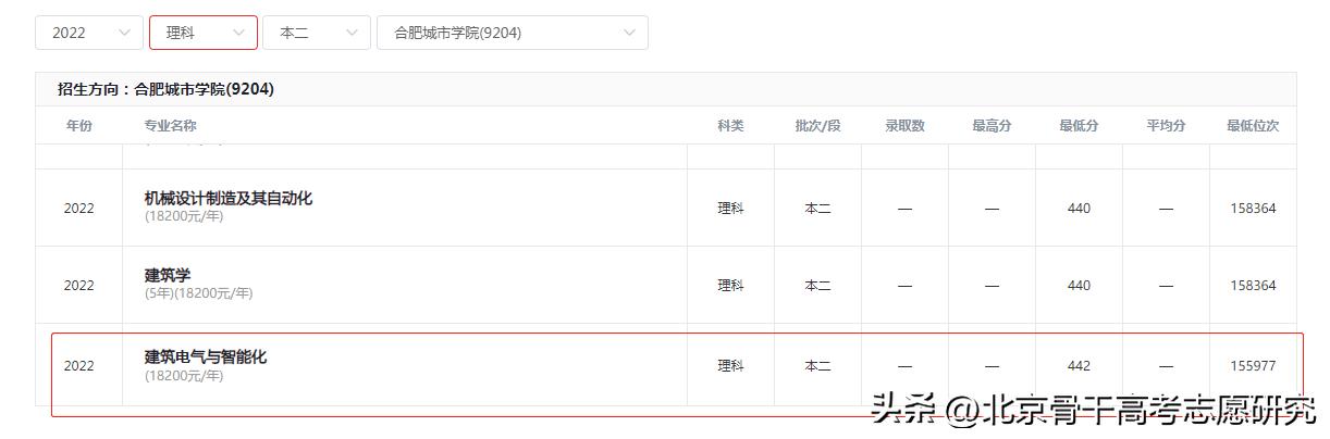 原安徽建筑大学城市建设学院，现升级二本，含金量增加