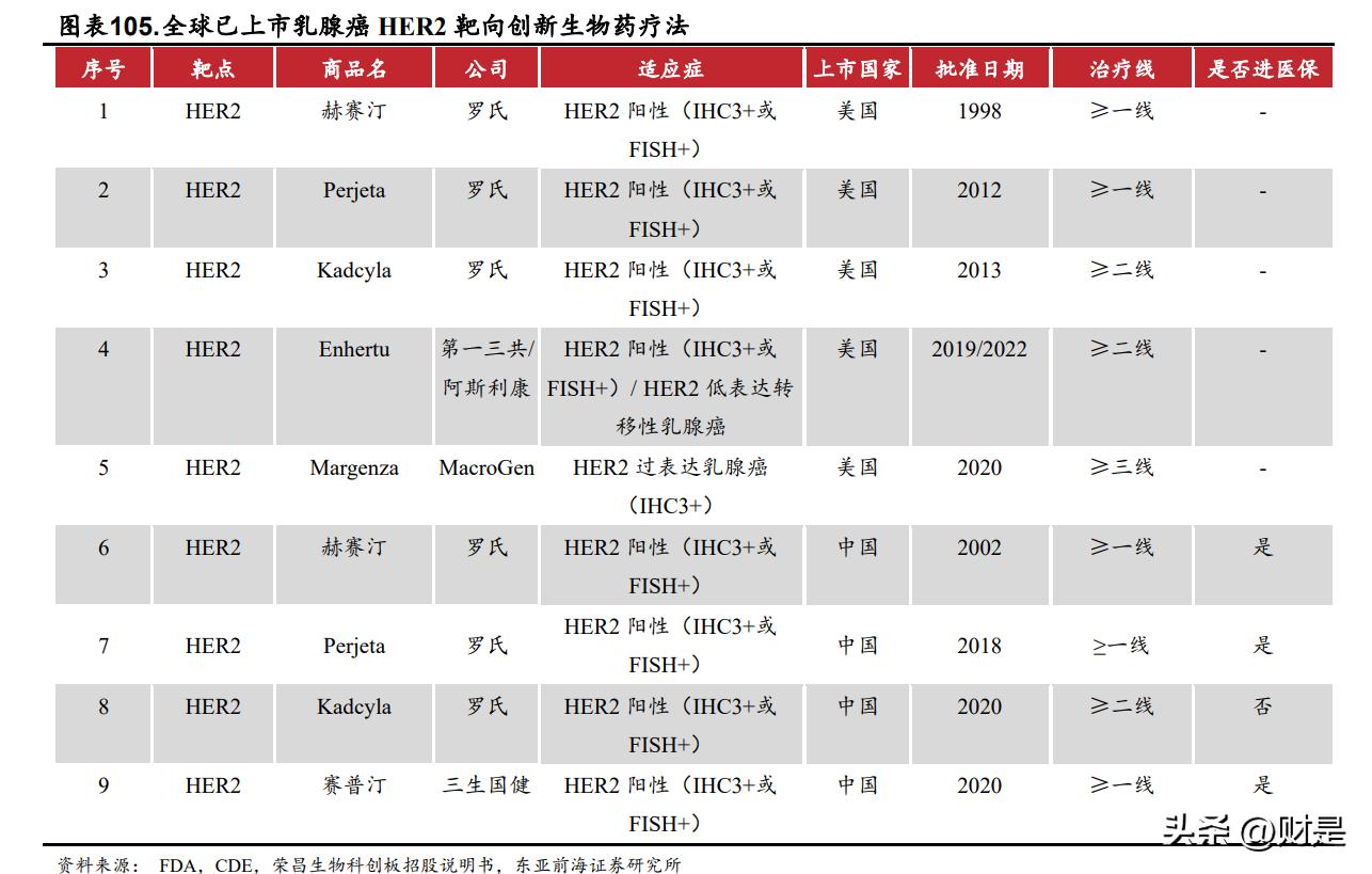 荣昌生物三期临床新药,荣昌生物2021新进展