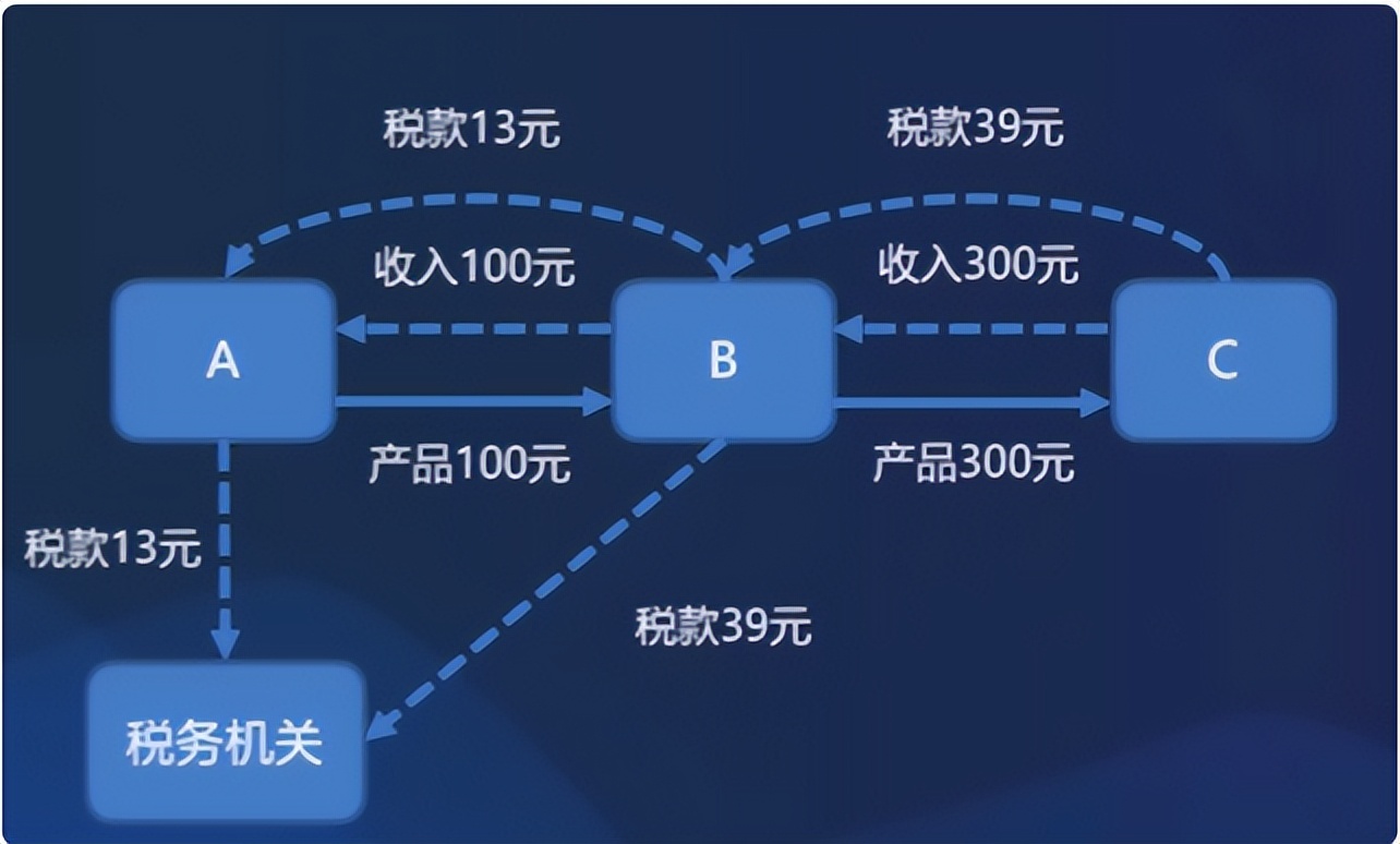 增值税购买商品的买家来承担吗,我们买的东西里面包括增值税吗