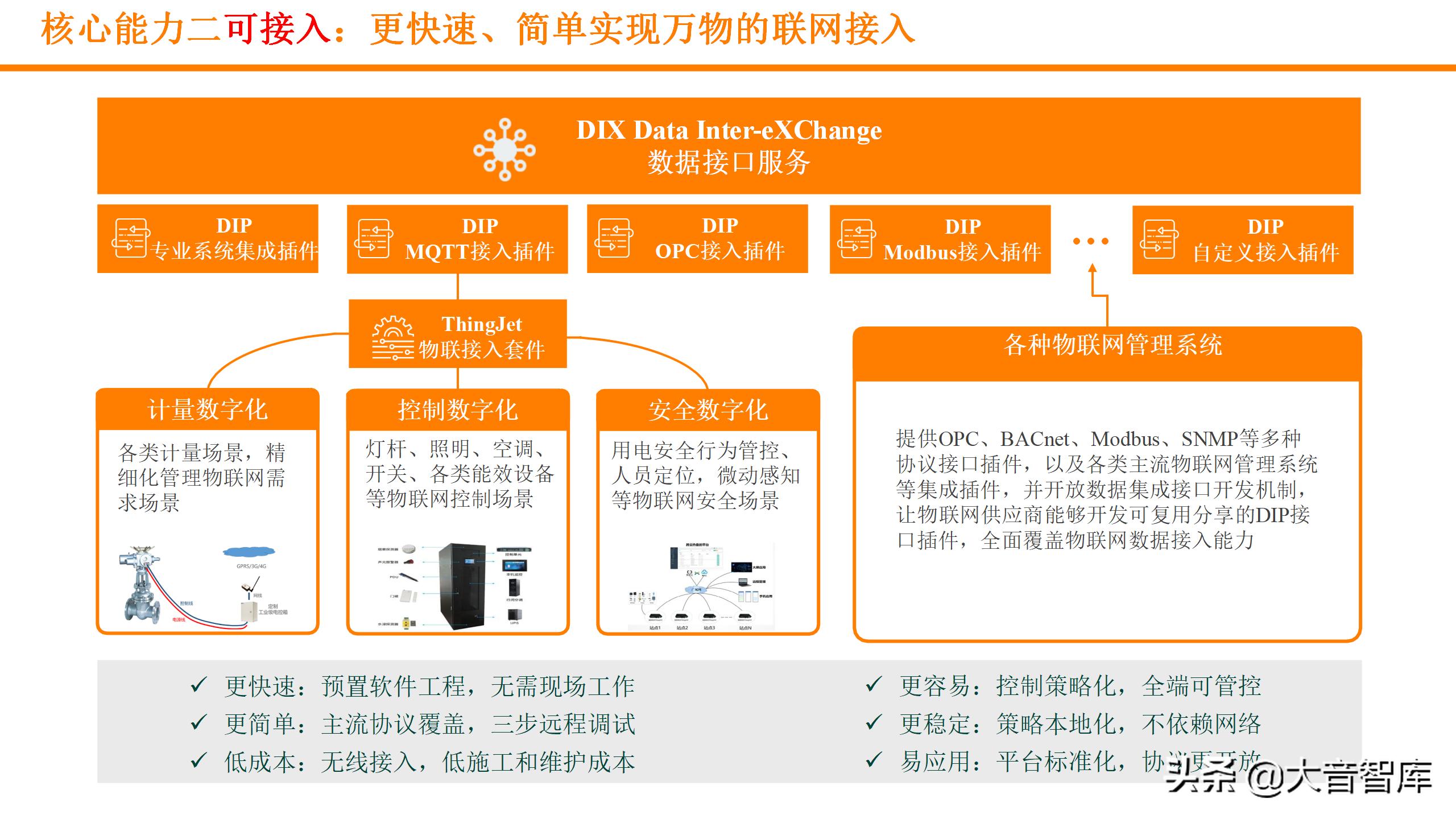 数字孪生可视化平台需要什么技术,零代码玩转数字孪生可视化