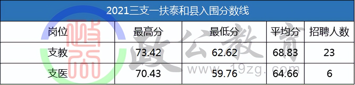 吉安2023三支一扶什么时候出分,三支一扶吉安入围分数线