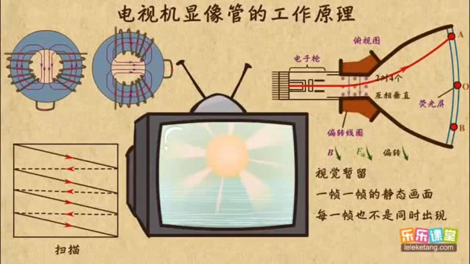 电视机显像管是什么材料做的,电视机显像管工作原理