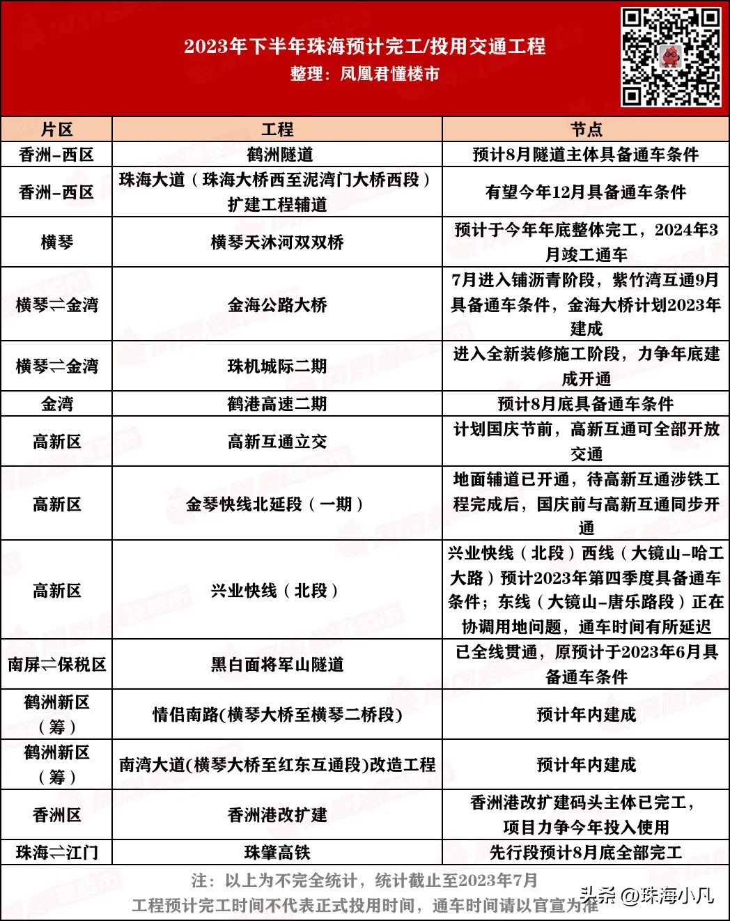 珠海最新工程项目,珠海九大重点交通项目